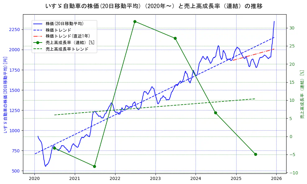 いすゞ自動車の過去5年間の株価と売上高成長率の推移を示す2軸グラフ。株価の回帰直線、売上高成長率の回帰直線、直近1年間の株価回帰直線を含み、財務指標と市場評価の関係性を視覚化。