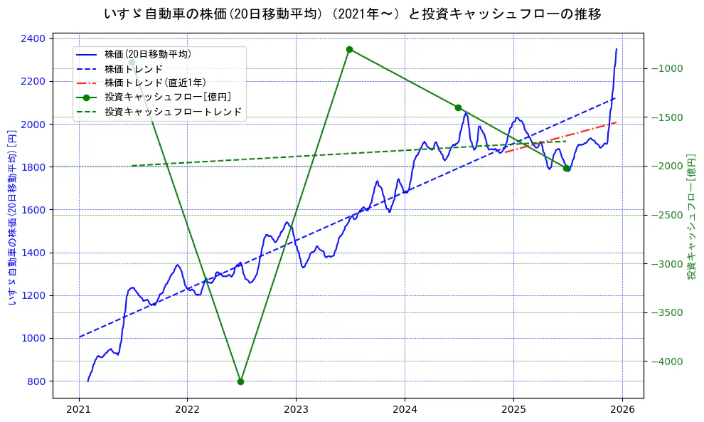 いすゞ自動車の過去5年間の株価と投資キャッシュフローの推移を示す2軸グラフ。株価の回帰直線、投資キャッシュフローの回帰直線、直近1年間の株価回帰直線を含み、財務指標と市場評価の関係性を視覚化。