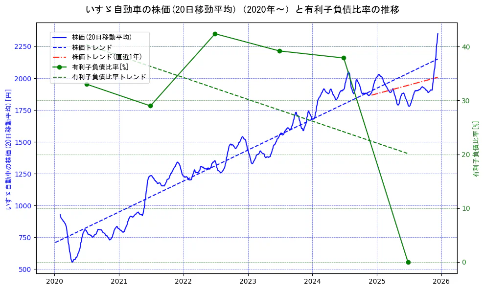 いすゞ自動車の過去5年間の株価と有利子負債比率の推移を示す2軸グラフ。株価の回帰直線、有利子負債比率の回帰直線、直近1年間の株価回帰直線を含み、財務指標と市場評価の関係性を視覚化。