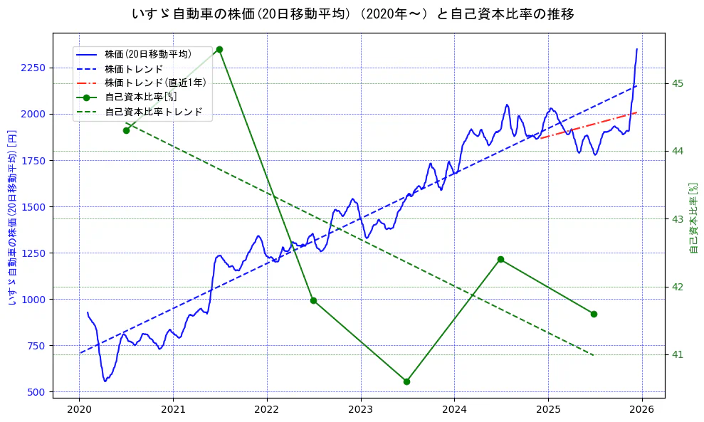 いすゞ自動車の過去5年間の株価と自己資本比率の推移を示す2軸グラフ。株価の回帰直線、自己資本比率の回帰直線、直近1年間の株価回帰直線を含み、財務指標と市場評価の関係性を視覚化。