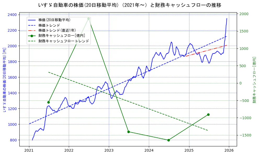 いすゞ自動車の過去5年間の株価と財務キャッシュフローの推移を示す2軸グラフ。株価の回帰直線、財務キャッシュフローの回帰直線、直近1年間の株価回帰直線を含み、財務指標と市場評価の関係性を視覚化。