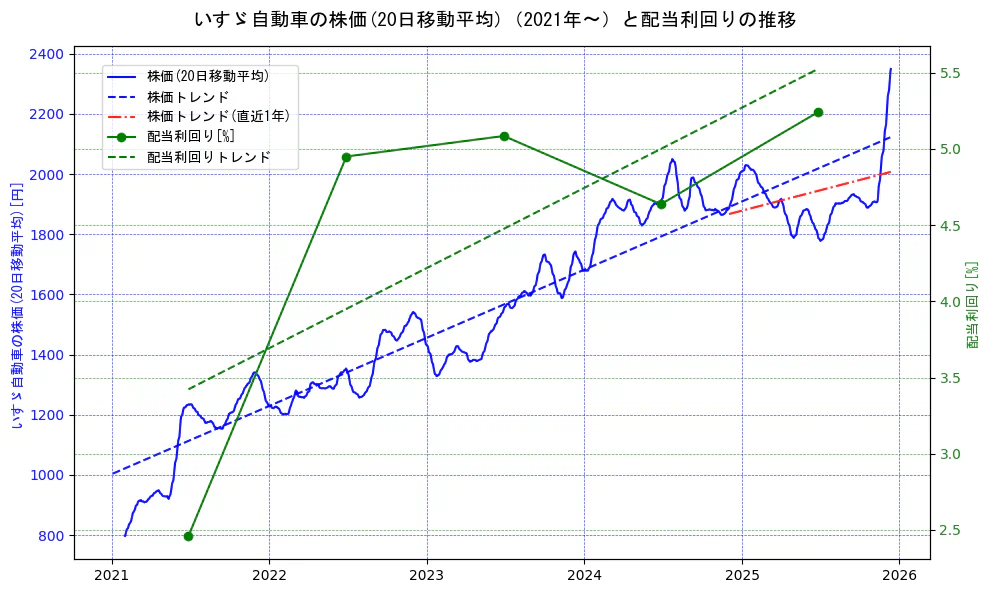 いすゞ自動車の過去5年間の株価と配当利回りの推移を示す2軸グラフ。株価の回帰直線、配当利回りの回帰直線、直近1年間の株価回帰直線を含み、財務指標と市場評価の関係性を視覚化。