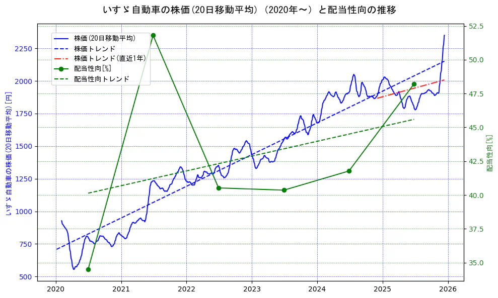 いすゞ自動車の過去5年間の株価と配当性向の推移を示す2軸グラフ。株価の回帰直線、配当性向の回帰直線、直近1年間の株価回帰直線を含み、財務指標と市場評価の関係性を視覚化。