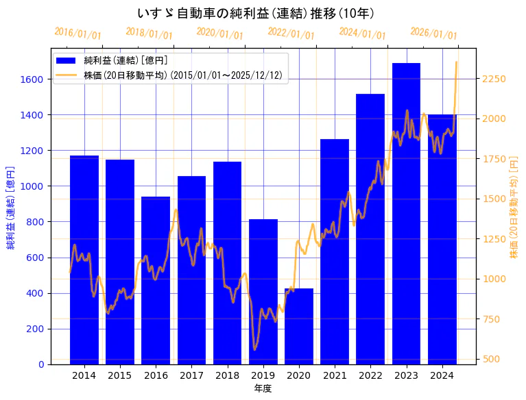 いすゞ自動車株式会社の純利益(連結)と株価の10年間推移（2軸グラフ）
