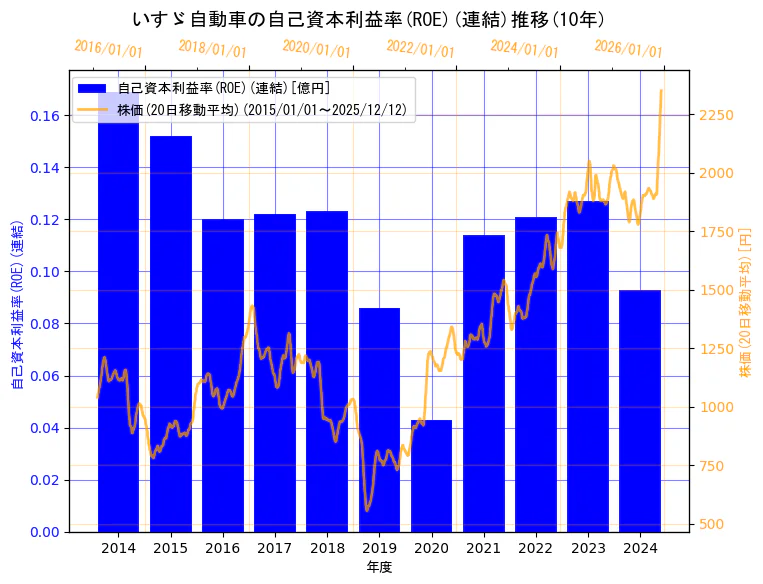 いすゞ自動車株式会社の自己資本利益率(ROE)(連結)と株価の10年間推移（2軸グラフ）