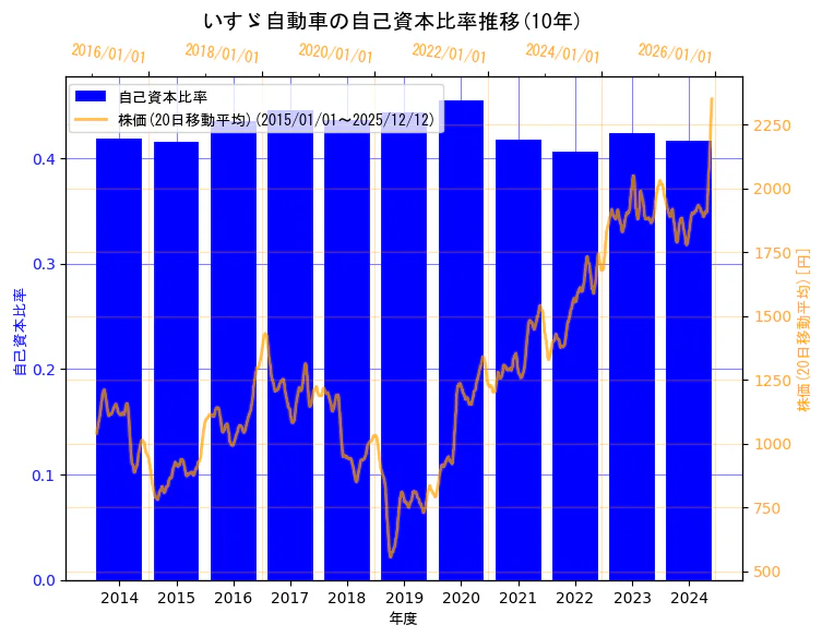 いすゞ自動車株式会社の自己資本比率と株価の10年間推移（2軸グラフ）