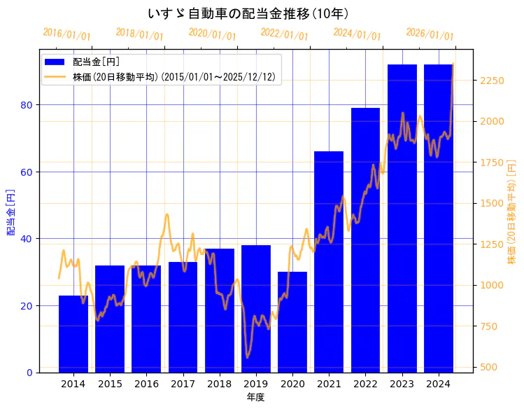 いすゞ自動車株式会社の配当金と株価の10年間推移（2軸グラフ）