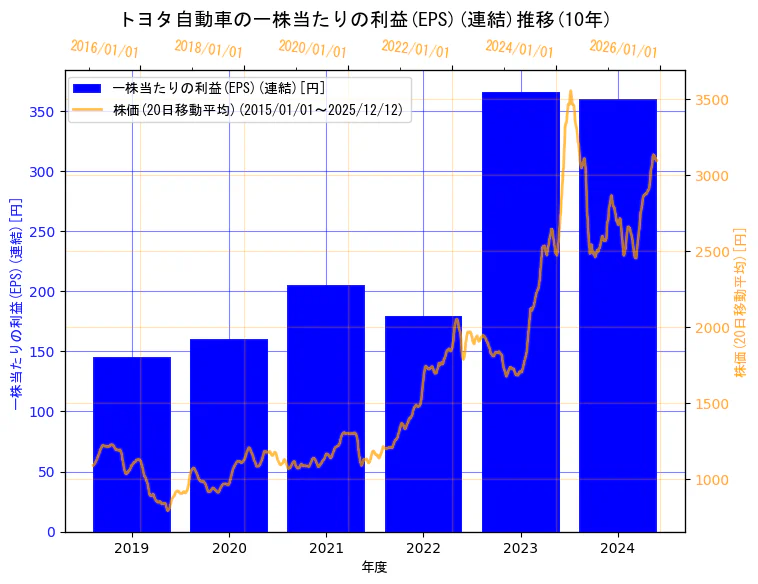 トヨタ自動車株式会社の一株当たりの利益(EPS)(連結)と株価の10年間推移（2軸グラフ）