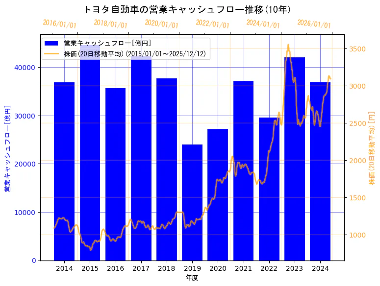 トヨタ自動車株式会社の営業キャッシュフローと株価の10年間推移（2軸グラフ）