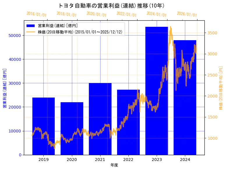トヨタ自動車株式会社の営業利益(連結)と株価の10年間推移（2軸グラフ）
