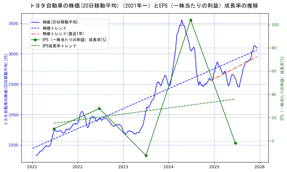 トヨタ自動車の過去5年間の株価とEPS（一株当たりの利益）成長率の推移を示す2軸グラフ。株価の回帰直線、EPS（一株当たりの利益）成長率の回帰直線、直近1年間の株価回帰直線を含み、財務指標と市場評価の関係性を視覚化。