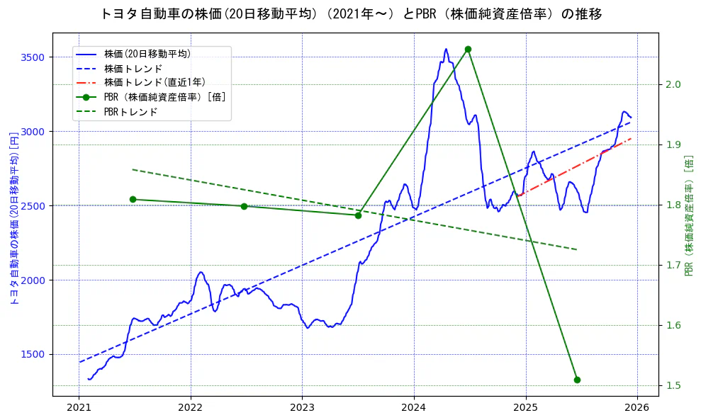 トヨタ自動車の過去5年間の株価とPBR（株価純資産倍率）の推移を示す2軸グラフ。株価の回帰直線、PBR（株価純資産倍率）の回帰直線、直近1年間の株価回帰直線を含み、財務指標と市場評価の関係性を視覚化。