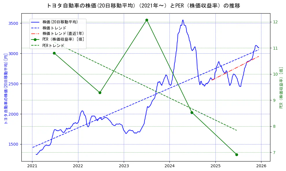 トヨタ自動車の過去5年間の株価とPER（株価収益率）の推移を示す2軸グラフ。株価の回帰直線、PER（株価収益率）の回帰直線、直近1年間の株価回帰直線を含み、財務指標と市場評価の関係性を視覚化。