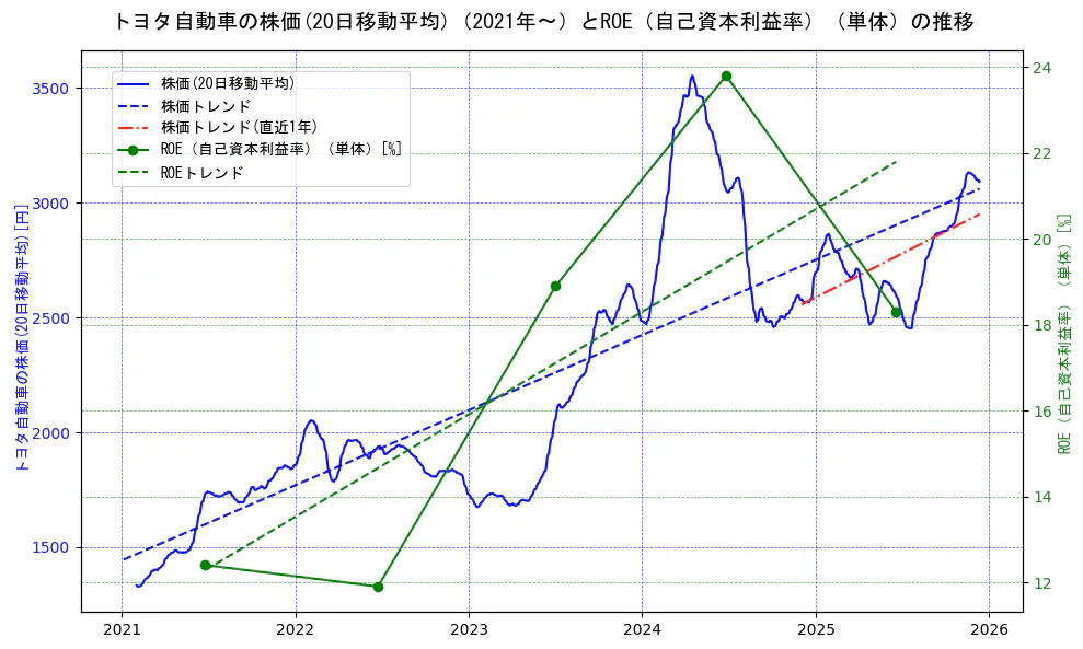 トヨタ自動車の過去5年間の株価とROE（自己資本利益率）の推移を示す2軸グラフ。株価の回帰直線、ROE（自己資本利益率）回帰直線、直近1年間の株価回帰直線を含み、業績と市場評価の関係性を視覚化。