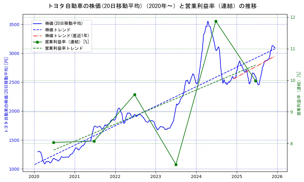 トヨタ自動車の過去5年間の株価と営業利益率の推移を示す2軸グラフ。株価の回帰直線、営業利益率の回帰直線、直近1年間の株価回帰直線を含み、業績と市場評価の関係性を視覚化。