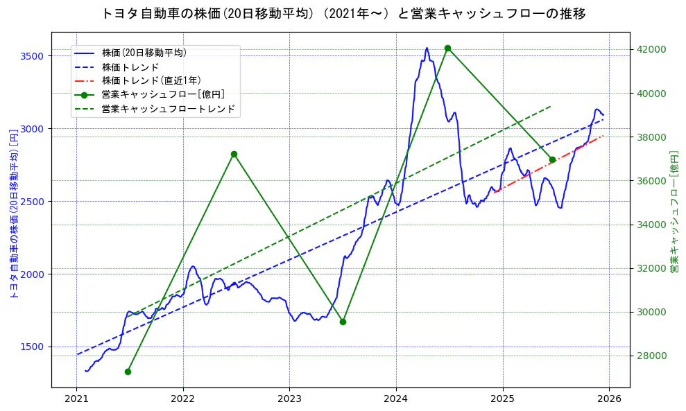 トヨタ自動車の過去5年間の株価と営業キャッシュフローの推移を示す2軸グラフ。株価の回帰直線、営業キャッシュフローの回帰直線、直近1年間の株価回帰直線を含み、財務指標と市場評価の関係性を視覚化。