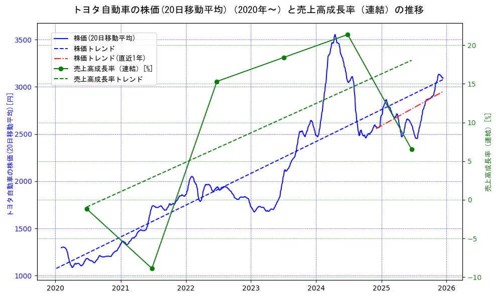 トヨタ自動車の過去5年間の株価と売上高成長率の推移を示す2軸グラフ。株価の回帰直線、売上高成長率の回帰直線、直近1年間の株価回帰直線を含み、財務指標と市場評価の関係性を視覚化。