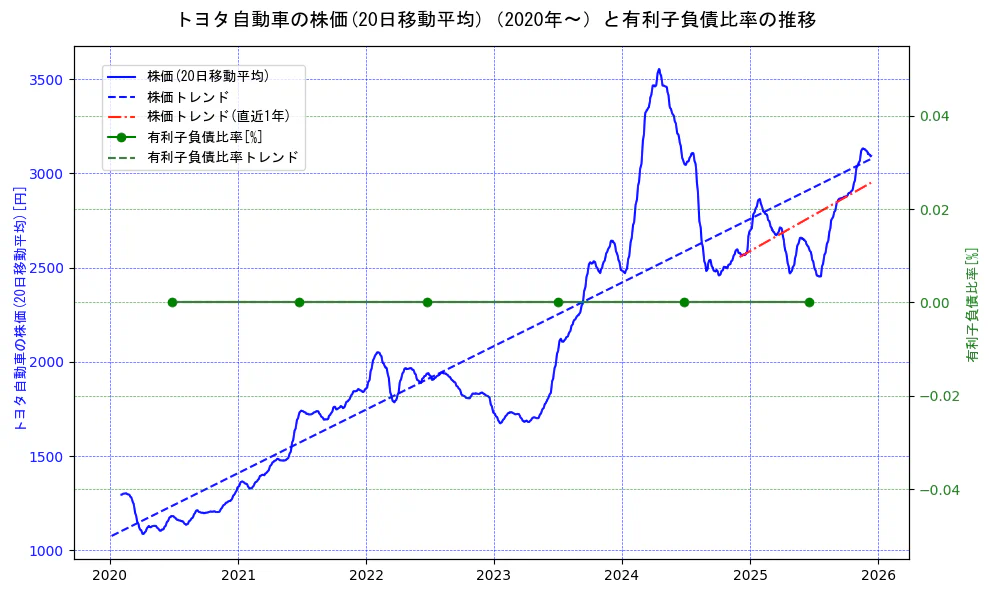 トヨタ自動車の過去5年間の株価と有利子負債比率の推移を示す2軸グラフ。株価の回帰直線、有利子負債比率の回帰直線、直近1年間の株価回帰直線を含み、財務指標と市場評価の関係性を視覚化。