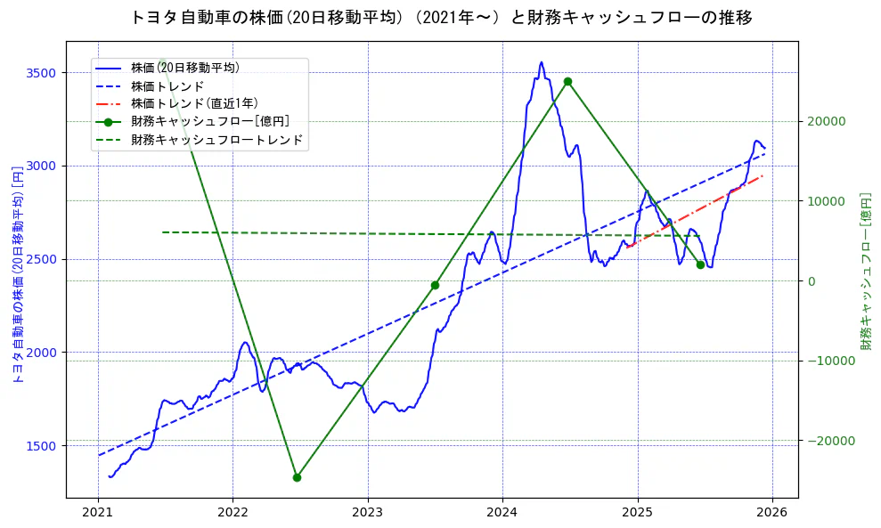 トヨタ自動車の過去5年間の株価と財務キャッシュフローの推移を示す2軸グラフ。株価の回帰直線、財務キャッシュフローの回帰直線、直近1年間の株価回帰直線を含み、財務指標と市場評価の関係性を視覚化。