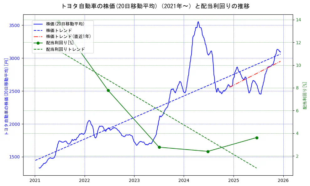トヨタ自動車の過去5年間の株価と配当利回りの推移を示す2軸グラフ。株価の回帰直線、配当利回りの回帰直線、直近1年間の株価回帰直線を含み、財務指標と市場評価の関係性を視覚化。