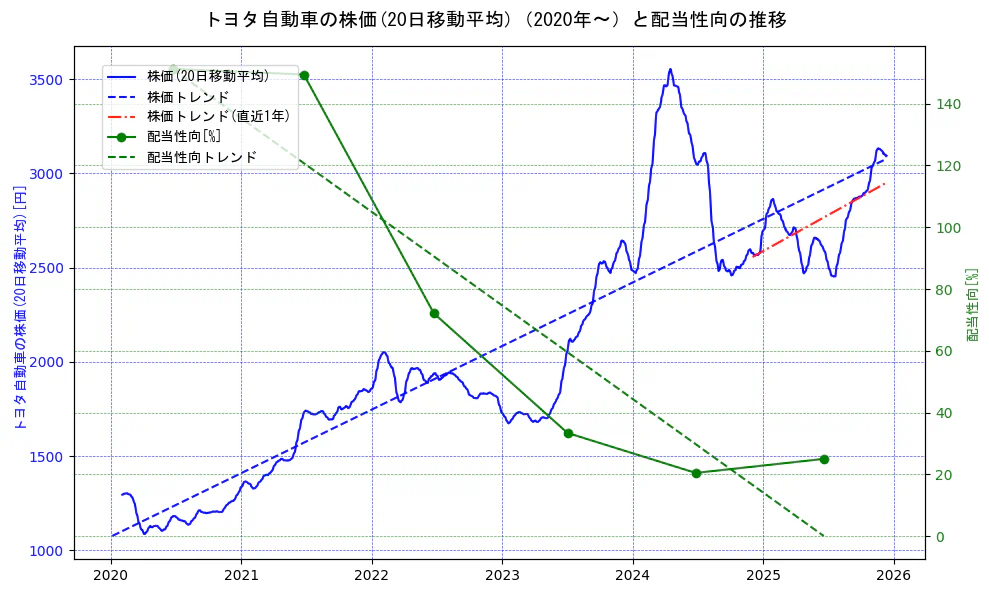 トヨタ自動車の過去5年間の株価と配当性向の推移を示す2軸グラフ。株価の回帰直線、配当性向の回帰直線、直近1年間の株価回帰直線を含み、財務指標と市場評価の関係性を視覚化。