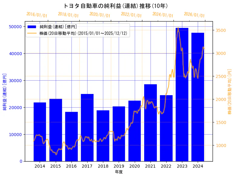 トヨタ自動車株式会社の純利益(連結)と株価の10年間推移（2軸グラフ）