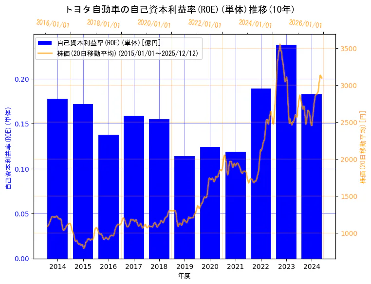 トヨタ自動車株式会社の自己資本利益率(ROE)(単体)と株価の10年間推移（2軸グラフ）