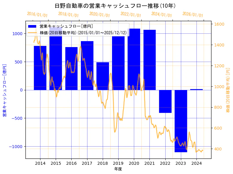 日野自動車株式会社の営業キャッシュフローと株価の10年間推移（2軸グラフ）