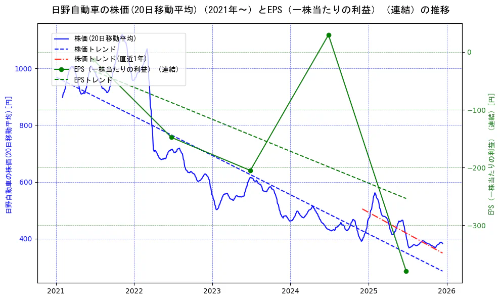 日野自動車の過去5年間の株価とEPS（一株当たりの利益）の推移を示す2軸グラフ。株価の回帰直線、EPS（一株当たりの利益）の回帰直線、直近1年間の株価回帰直線を含み、業績と市場評価の関係性を視覚化。