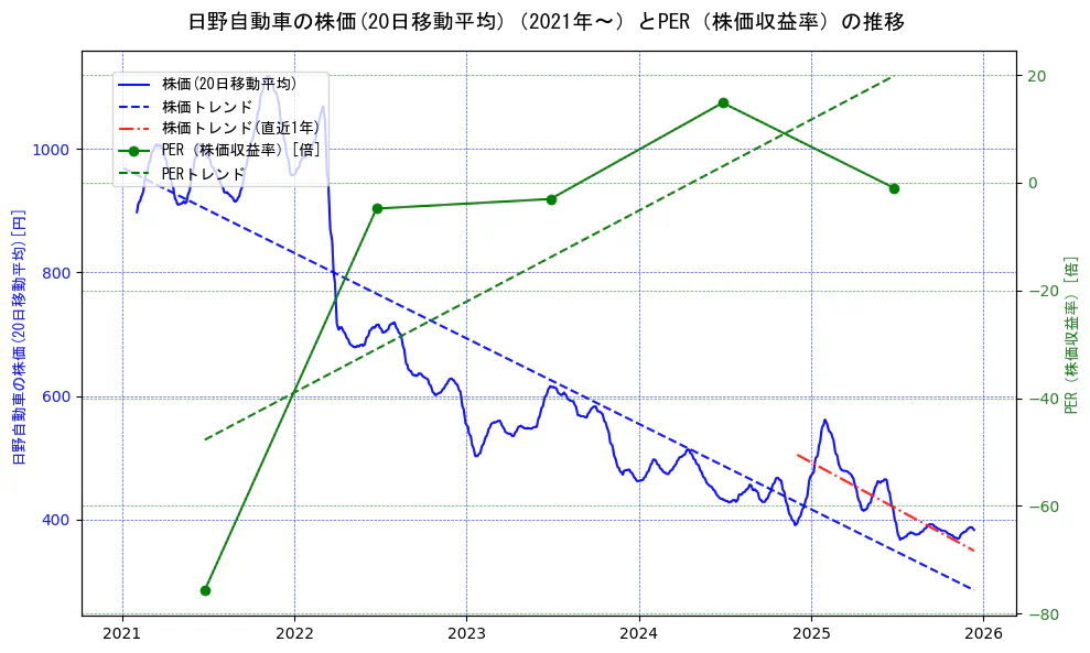日野自動車の過去5年間の株価とPER（株価収益率）の推移を示す2軸グラフ。株価の回帰直線、PER（株価収益率）の回帰直線、直近1年間の株価回帰直線を含み、財務指標と市場評価の関係性を視覚化。