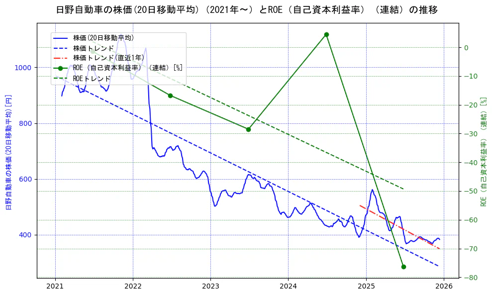 日野自動車の過去5年間の株価とROE（自己資本利益率）の推移を示す2軸グラフ。株価の回帰直線、ROE（自己資本利益率）回帰直線、直近1年間の株価回帰直線を含み、業績と市場評価の関係性を視覚化。