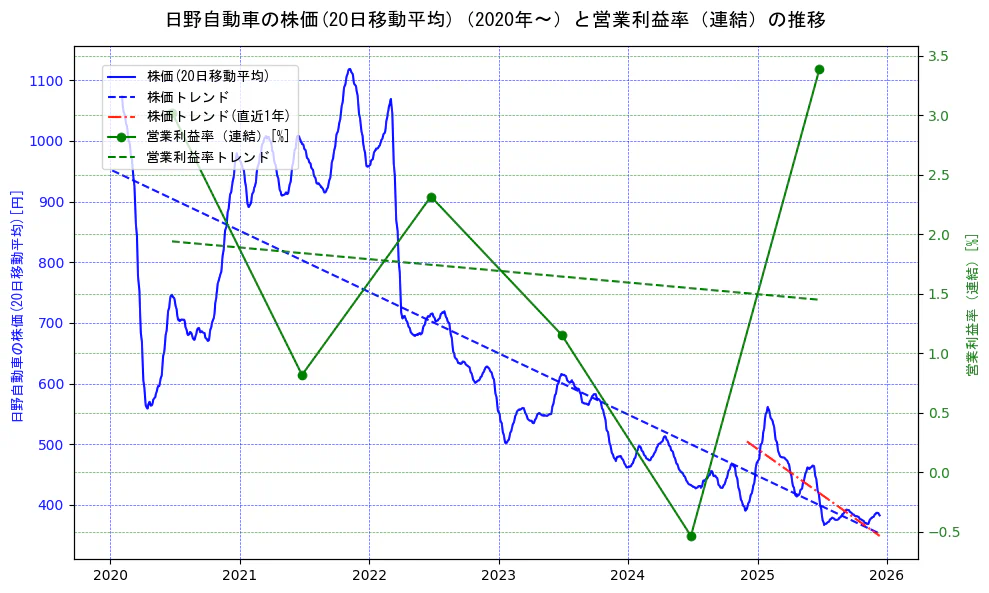 日野自動車の過去5年間の株価と営業利益率の推移を示す2軸グラフ。株価の回帰直線、営業利益率の回帰直線、直近1年間の株価回帰直線を含み、業績と市場評価の関係性を視覚化。