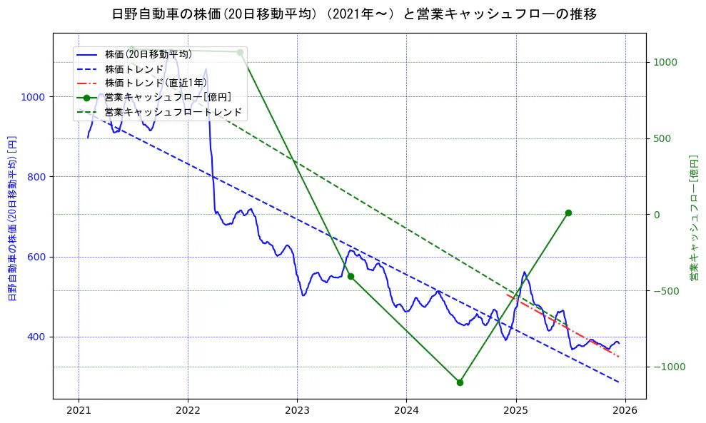 日野自動車の過去5年間の株価と営業キャッシュフローの推移を示す2軸グラフ。株価の回帰直線、営業キャッシュフローの回帰直線、直近1年間の株価回帰直線を含み、財務指標と市場評価の関係性を視覚化。
