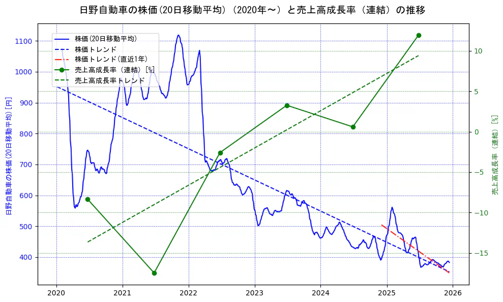 日野自動車の過去5年間の株価と売上高成長率の推移を示す2軸グラフ。株価の回帰直線、売上高成長率の回帰直線、直近1年間の株価回帰直線を含み、財務指標と市場評価の関係性を視覚化。