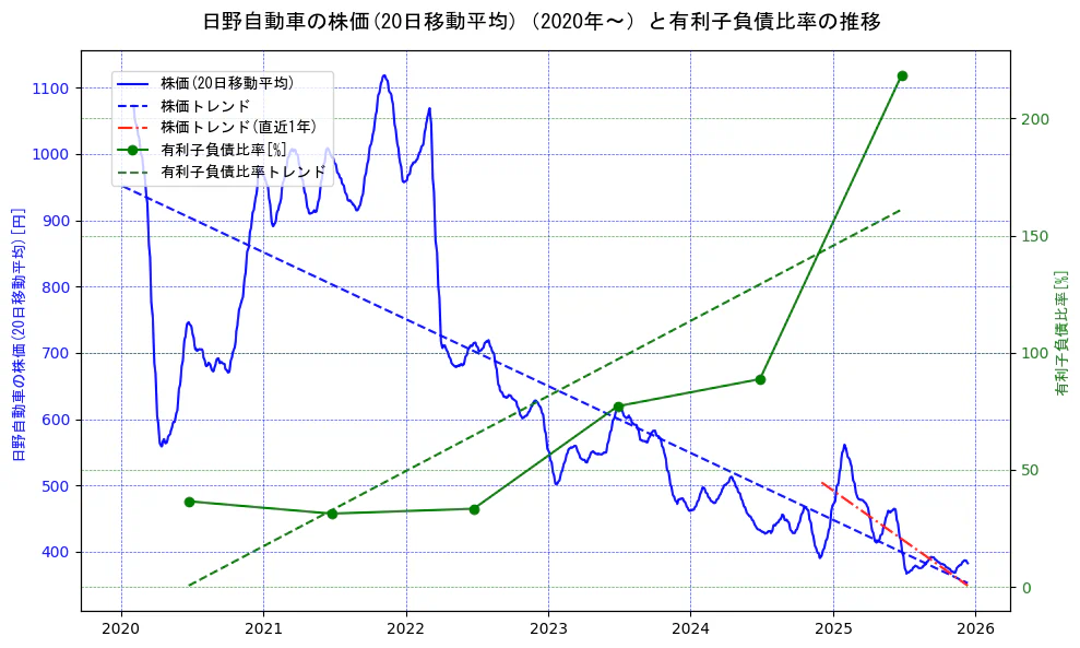 日野自動車の過去5年間の株価と有利子負債比率の推移を示す2軸グラフ。株価の回帰直線、有利子負債比率の回帰直線、直近1年間の株価回帰直線を含み、財務指標と市場評価の関係性を視覚化。