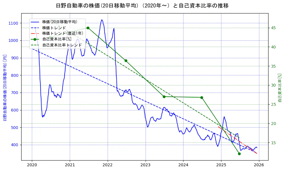 日野自動車の過去5年間の株価と自己資本比率の推移を示す2軸グラフ。株価の回帰直線、自己資本比率の回帰直線、直近1年間の株価回帰直線を含み、財務指標と市場評価の関係性を視覚化。