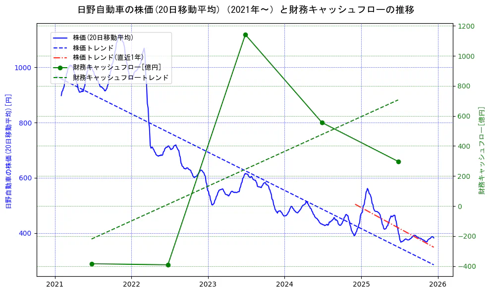 日野自動車の過去5年間の株価と財務キャッシュフローの推移を示す2軸グラフ。株価の回帰直線、財務キャッシュフローの回帰直線、直近1年間の株価回帰直線を含み、財務指標と市場評価の関係性を視覚化。