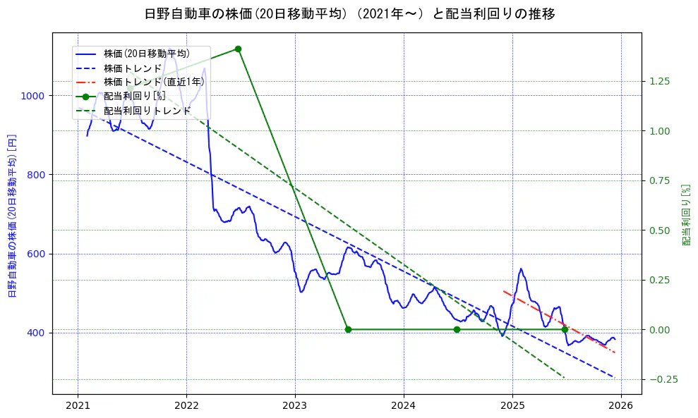 日野自動車の過去5年間の株価と配当利回りの推移を示す2軸グラフ。株価の回帰直線、配当利回りの回帰直線、直近1年間の株価回帰直線を含み、財務指標と市場評価の関係性を視覚化。
