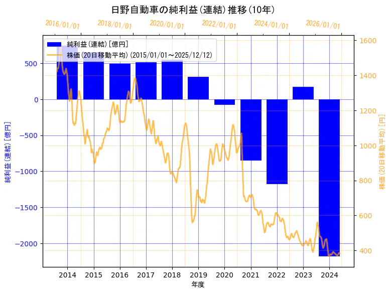 日野自動車株式会社の純利益(連結)と株価の10年間推移（2軸グラフ）