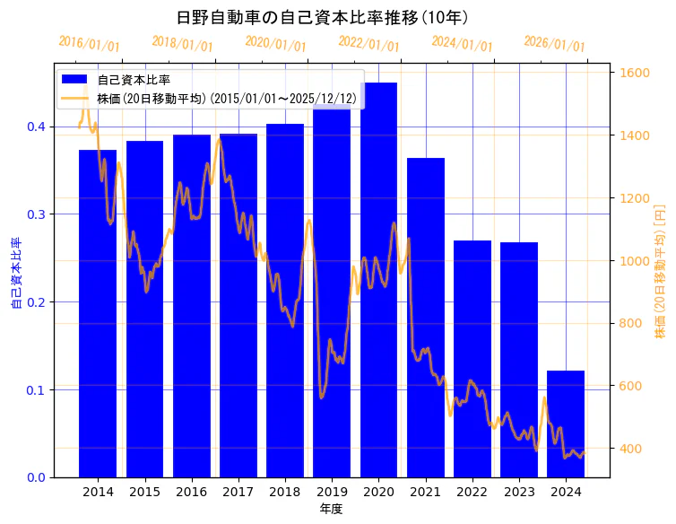 日野自動車株式会社の自己資本比率と株価の10年間推移（2軸グラフ）