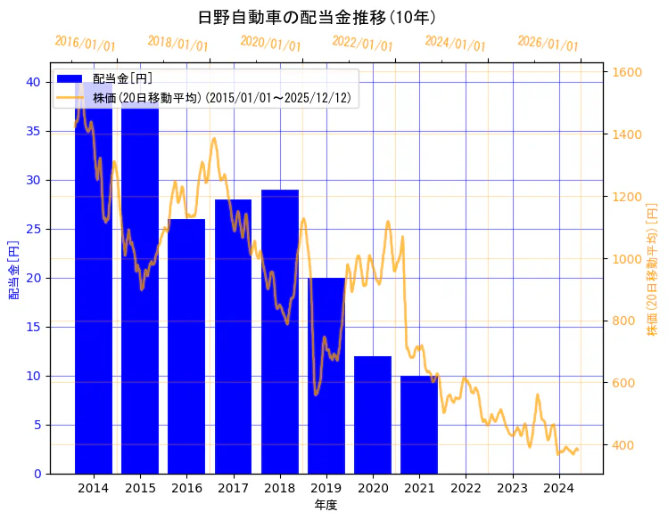 日野自動車株式会社の配当金と株価の10年間推移（2軸グラフ）