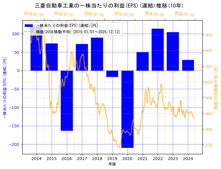三菱自動車工業株式会社の一株当たりの利益(EPS)(連結)と株価の10年間推移（2軸グラフ）