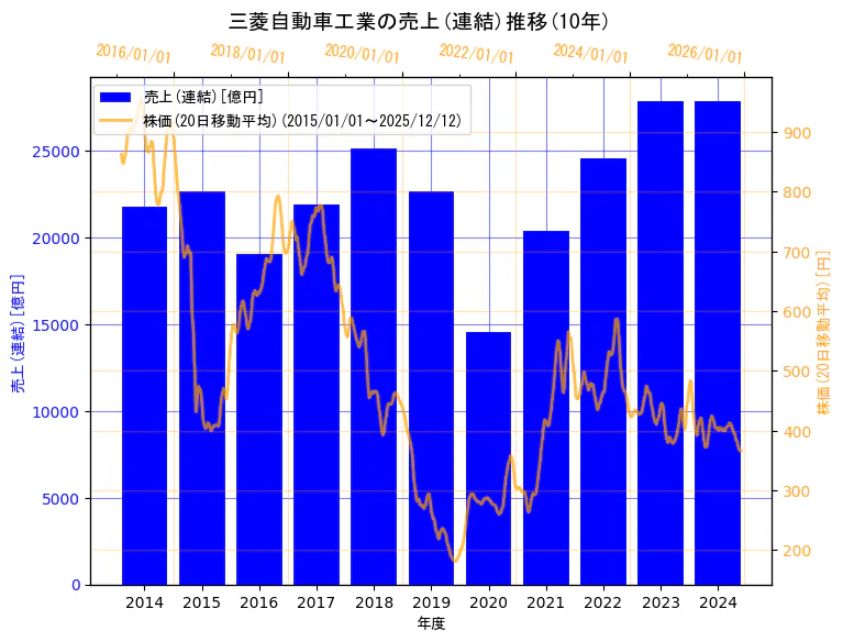 三菱自動車工業株式会社の売上(連結)と株価の10年間推移（2軸グラフ）