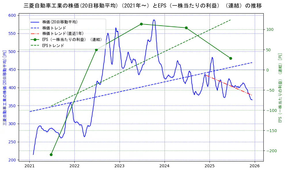 三菱自動車工業の過去5年間の株価とEPS（一株当たりの利益）の推移を示す2軸グラフ。株価の回帰直線、EPS（一株当たりの利益）の回帰直線、直近1年間の株価回帰直線を含み、業績と市場評価の関係性を視覚化。