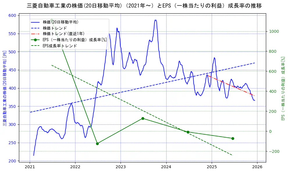三菱自動車工業の過去5年間の株価とEPS（一株当たりの利益）成長率の推移を示す2軸グラフ。株価の回帰直線、EPS（一株当たりの利益）成長率の回帰直線、直近1年間の株価回帰直線を含み、財務指標と市場評価の関係性を視覚化。