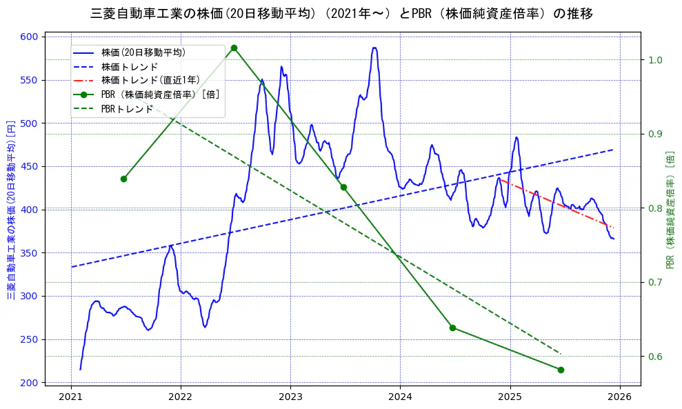 三菱自動車工業の過去5年間の株価とPBR（株価純資産倍率）の推移を示す2軸グラフ。株価の回帰直線、PBR（株価純資産倍率）の回帰直線、直近1年間の株価回帰直線を含み、財務指標と市場評価の関係性を視覚化。