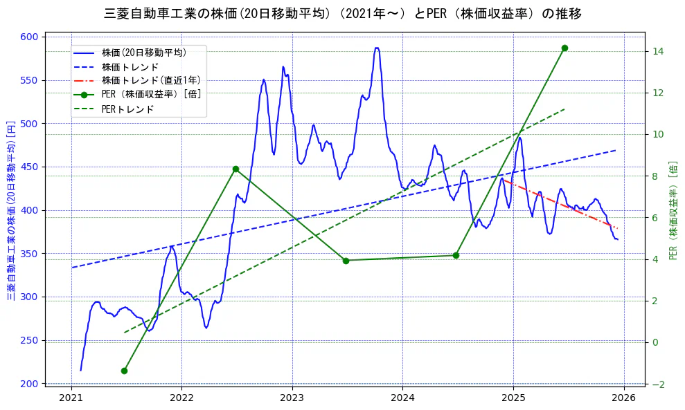 三菱自動車工業の過去5年間の株価とPER（株価収益率）の推移を示す2軸グラフ。株価の回帰直線、PER（株価収益率）の回帰直線、直近1年間の株価回帰直線を含み、財務指標と市場評価の関係性を視覚化。