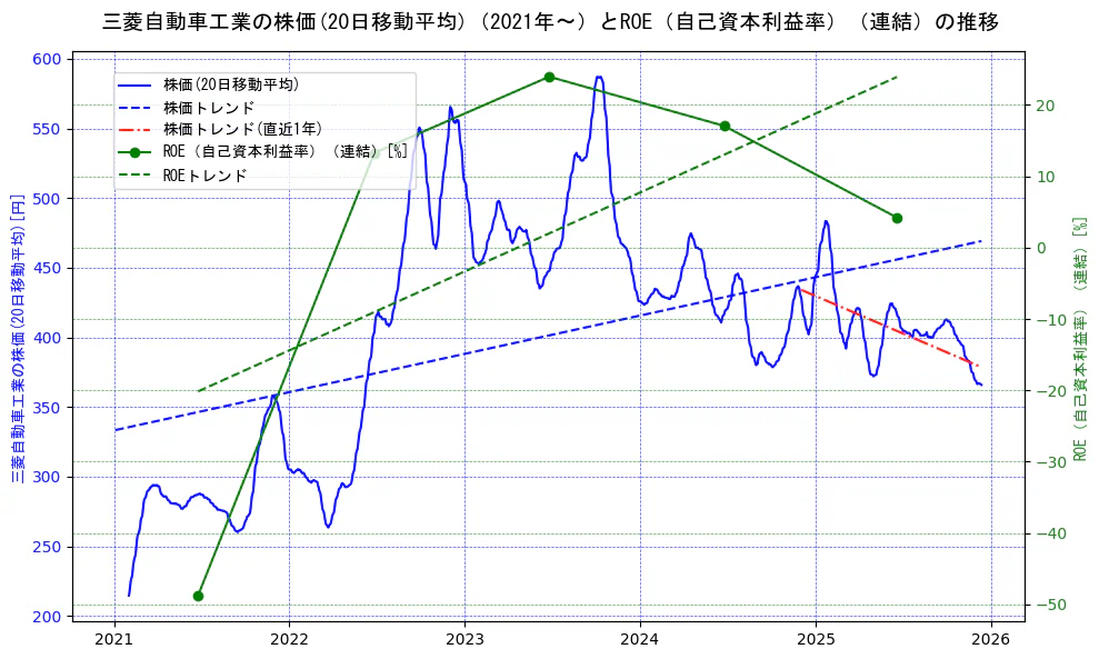 三菱自動車工業の過去5年間の株価とROE（自己資本利益率）の推移を示す2軸グラフ。株価の回帰直線、ROE（自己資本利益率）回帰直線、直近1年間の株価回帰直線を含み、業績と市場評価の関係性を視覚化。