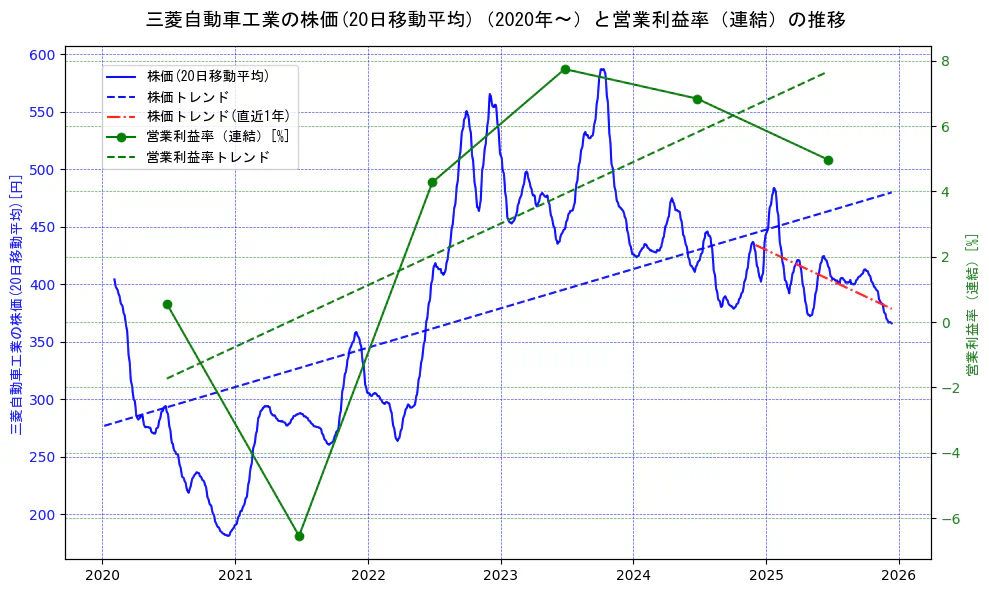 三菱自動車工業の過去5年間の株価と営業利益率の推移を示す2軸グラフ。株価の回帰直線、営業利益率の回帰直線、直近1年間の株価回帰直線を含み、業績と市場評価の関係性を視覚化。