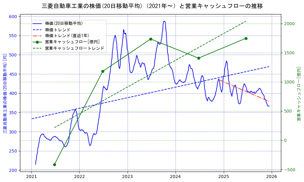 三菱自動車工業の過去5年間の株価と営業キャッシュフローの推移を示す2軸グラフ。株価の回帰直線、営業キャッシュフローの回帰直線、直近1年間の株価回帰直線を含み、財務指標と市場評価の関係性を視覚化。